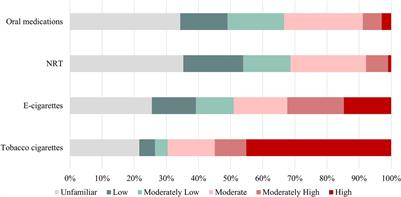 Knowledge and awareness of nicotine, nicotine replacement therapy, and electronic cigarettes among general practitioners with a special interest in respiratory medicine in China